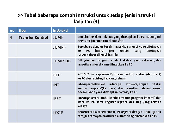 >> Tabel beberapa contoh instruksi untuk setiap jenis instruksi lanjutan (3) no tipe instruksi