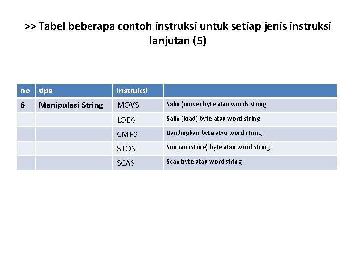 >> Tabel beberapa contoh instruksi untuk setiap jenis instruksi lanjutan (5) no tipe instruksi