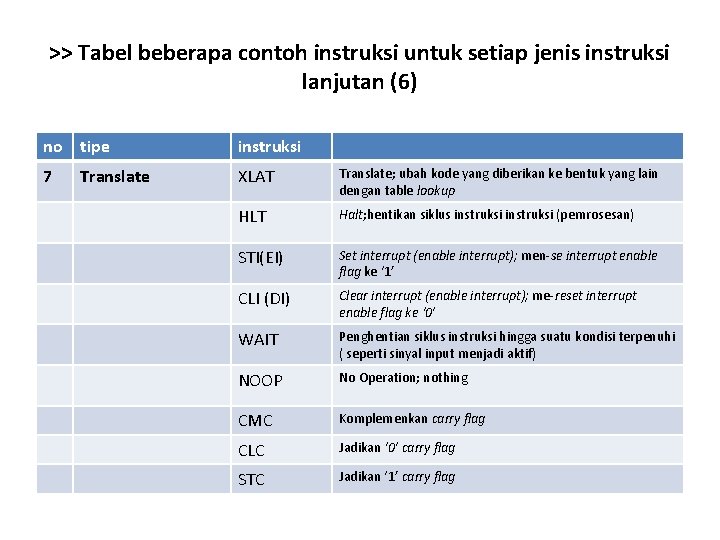 >> Tabel beberapa contoh instruksi untuk setiap jenis instruksi lanjutan (6) no tipe instruksi