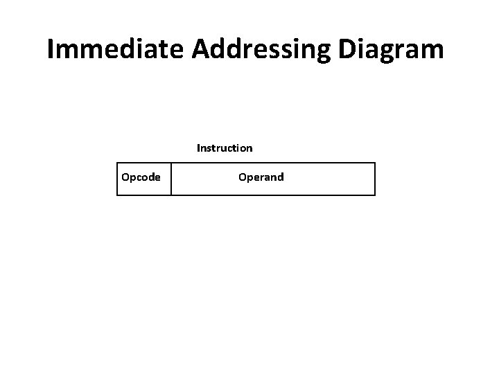 Immediate Addressing Diagram Instruction Opcode Operand 