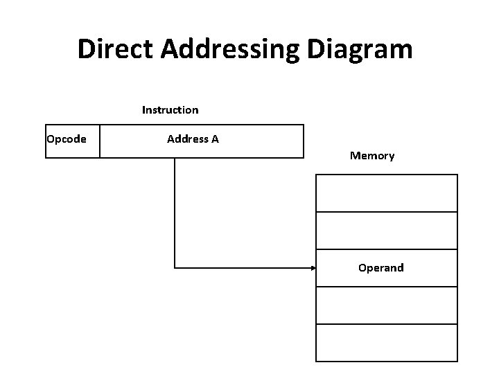 Direct Addressing Diagram Instruction Opcode Address A Memory Operand 