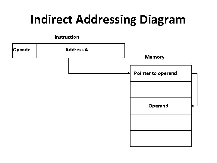 Indirect Addressing Diagram Instruction Opcode Address A Memory Pointer to operand Operand 