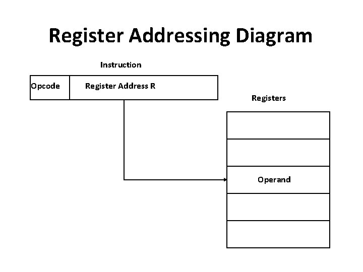 Register Addressing Diagram Instruction Opcode Register Address R Registers Operand 