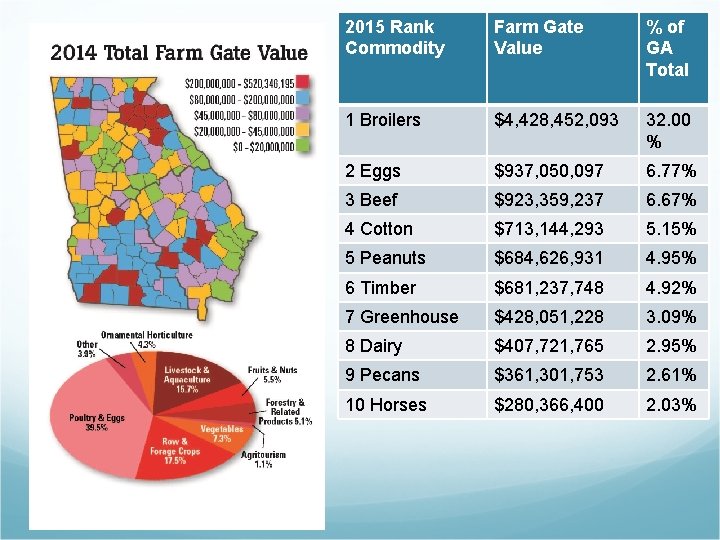 2015 Rank Commodity Farm Gate Value % of GA Total 1 Broilers $4, 428,