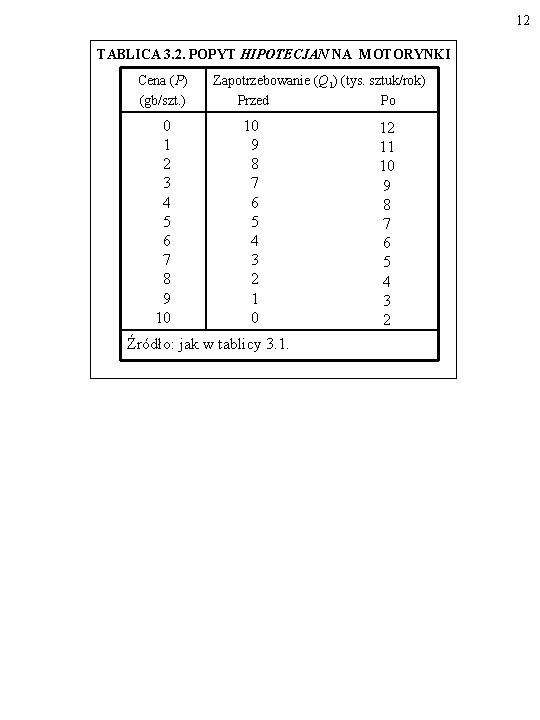 12 TABLICA 3. 2. POPYT HIPOTECJAN NA MOTORYNKI Cena (P) (gb/szt. ) 0 1