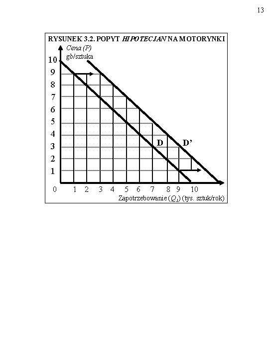 13 RYSUNEK 3. 2. POPYT HIPOTECJAN NA MOTORYNKI Cena (P) gb/sztuka 10 9 8