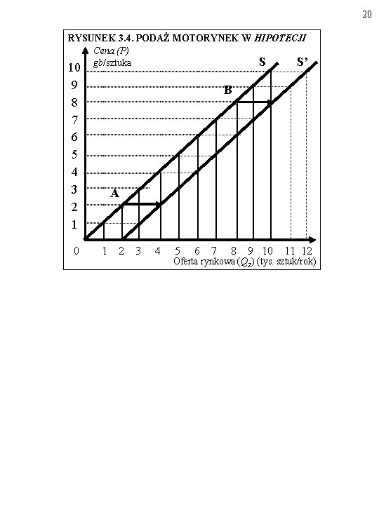 20 RYSUNEK 3. 4. PODAŻ MOTORYNEK W HIPOTECJI Cena (P) gb/sztuka S S’ 10