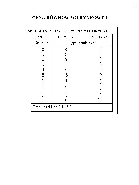 22 CENA RÓWNOWAGI RYNKOWEJ TABLICA 3. 5. PODAŻ I POPYT NA MOTORYNKI Cena (P)