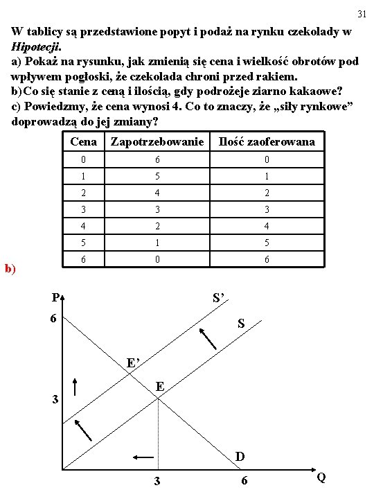 31 W tablicy są przedstawione popyt i podaż na rynku czekolady w Hipotecji. a)