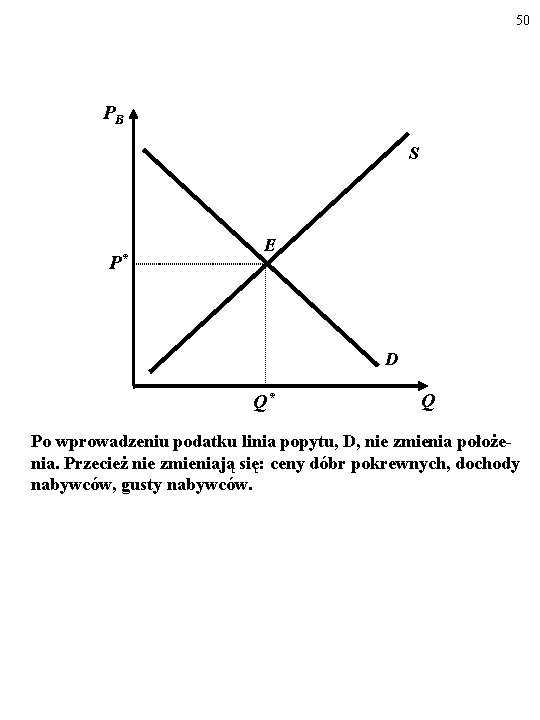 50 PB S P* E D Q* Q Po wprowadzeniu podatku linia popytu, D,