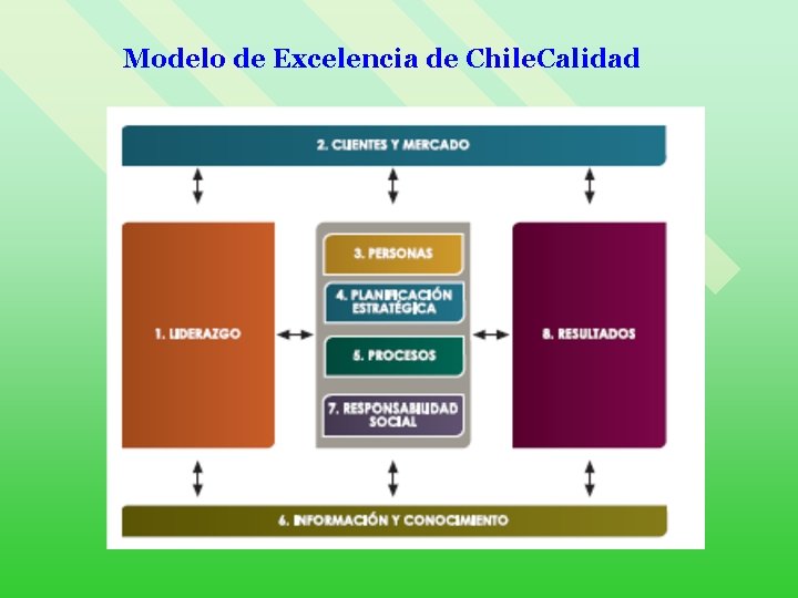 Modelo de Excelencia de Chile. Calidad 