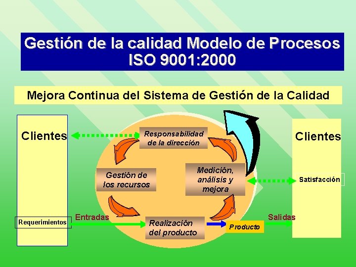 Gestión de la calidad Modelo de Procesos ISO 9001: 2000 Mejora Continua del Sistema
