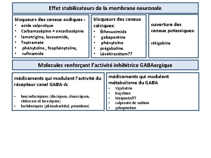 Effet stabilisateurs de la membrane neuronale bloqueurs des canaux sodiques : • • •