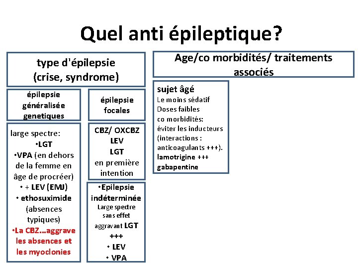 Quel anti épileptique? type d'épilepsie (crise, syndrome) épilepsie généralisée genetiques large spectre: • LGT