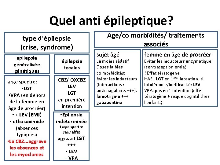 Quel anti épileptique? type d'épilepsie (crise, syndrome) épilepsie généralisée génétiques large spectre: • LGT