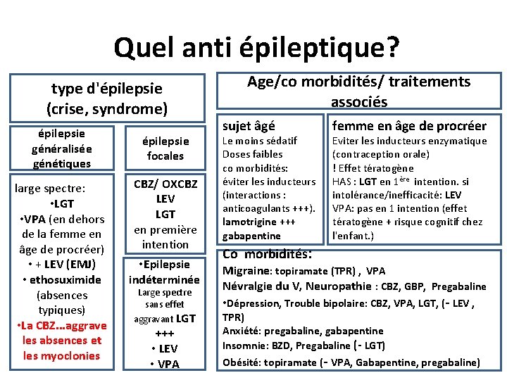 Quel anti épileptique? type d'épilepsie (crise, syndrome) épilepsie généralisée génétiques large spectre: • LGT