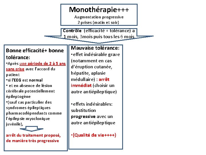 Monothérapie+++ Augmentation progressive 2 prises (matin et soir)) Contrôle (efficacité + tolérance) a 1