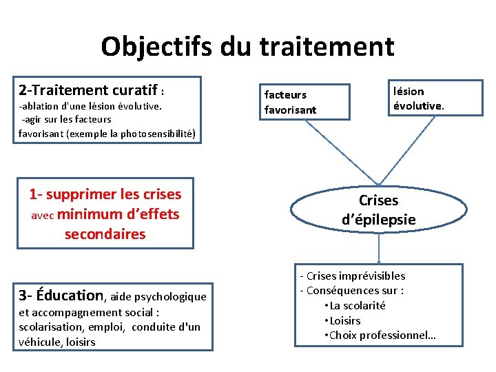 Objectifs du traitement 2 -Traitement curatif : -ablation d'une lésion évolutive. -agir sur les