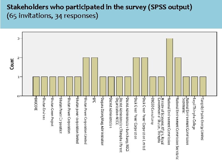 Stakeholders who participated in the survey (SPSS output) (65 invitations, 34 responses) 