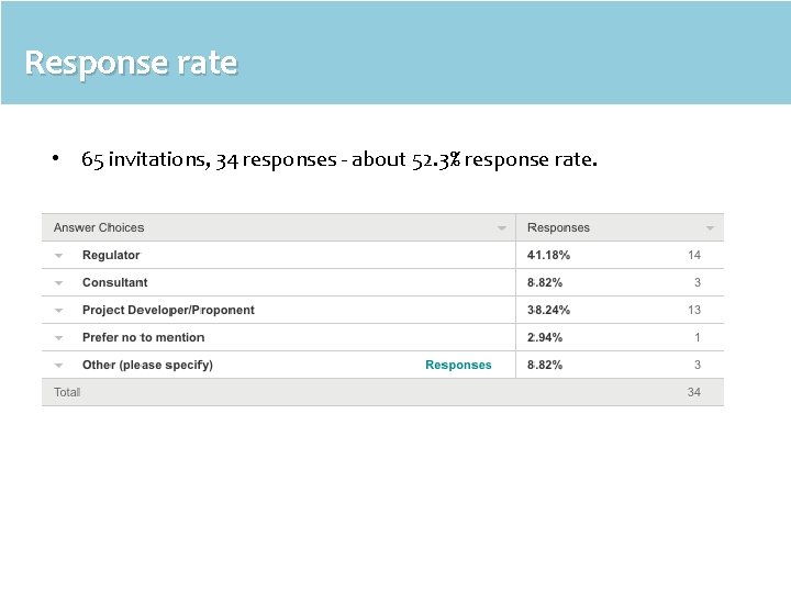 Response rate • 65 invitations, 34 responses - about 52. 3% response rate. 