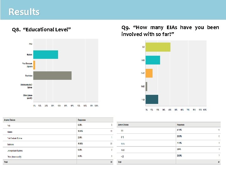Results Q 8. “Educational Level” Q 9. “How many EIAs have you been involved