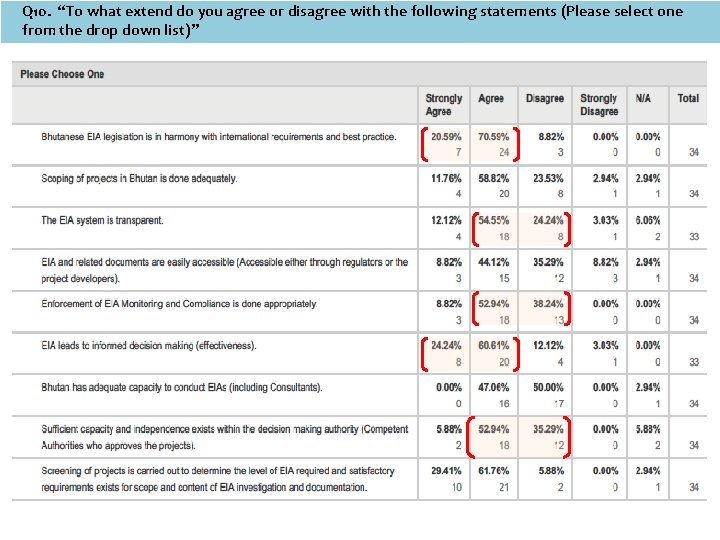 Q 10. “To what extend do you agree or disagree with the following statements