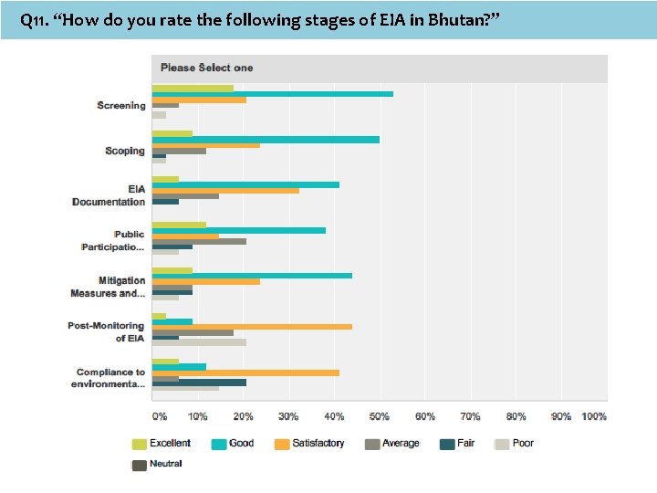 Q 11. “How do you rate the following stages of EIA in Bhutan? ”
