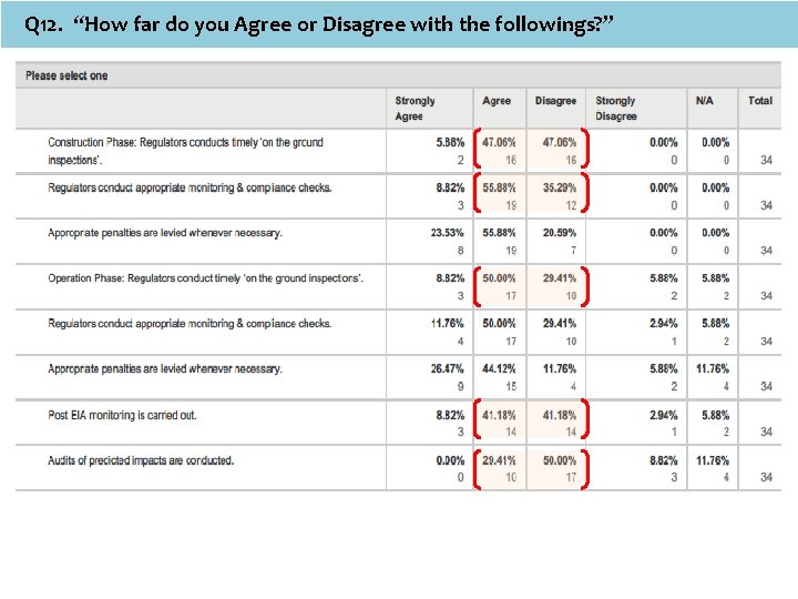 Q 12. “How far do you Agree or Disagree with the followings? ” 