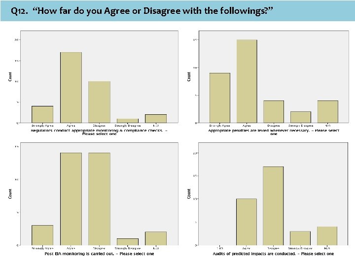 Q 12. “How far do you Agree or Disagree with the followings? ” 