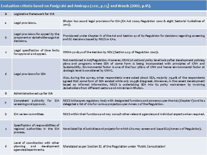 Evaluation criteria based on Panigrahi and Amirapu (2012, p. 25) and Woods (2003, p.