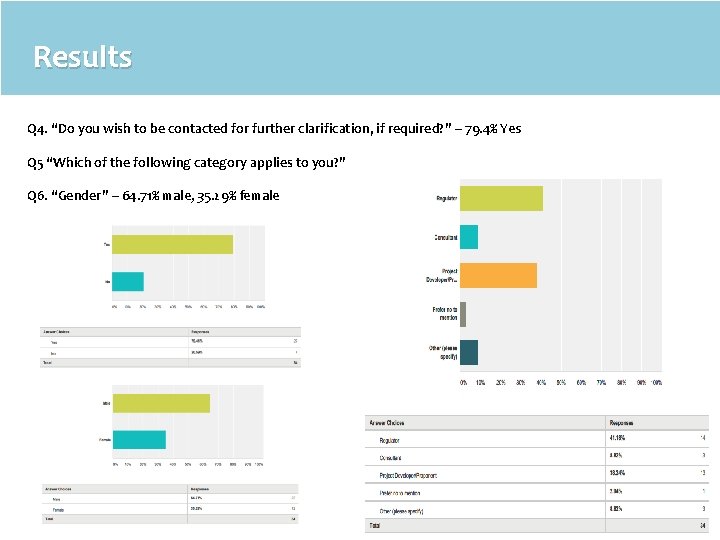 Results Q 4. “Do you wish to be contacted for further clarification, if required?