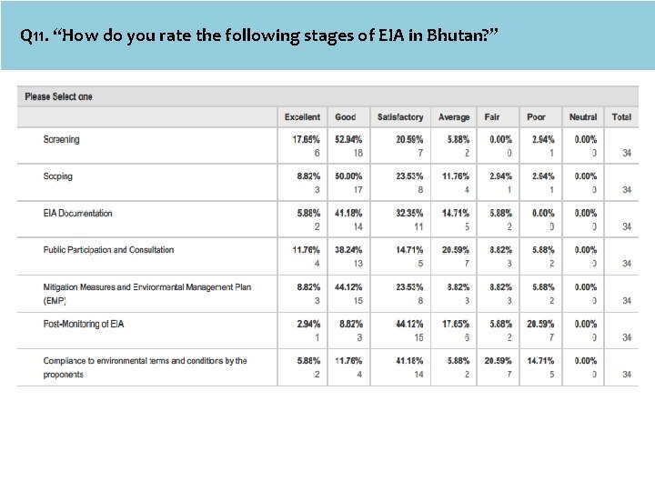Q 11. “How do you rate the following stages of EIA in Bhutan? ”