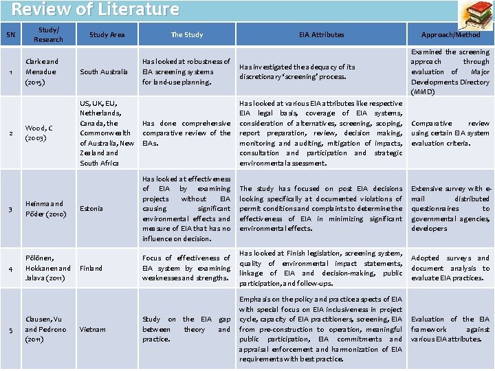 Review of Literature SN 1 2 Study/ Research Study Area The Study EIA Attributes