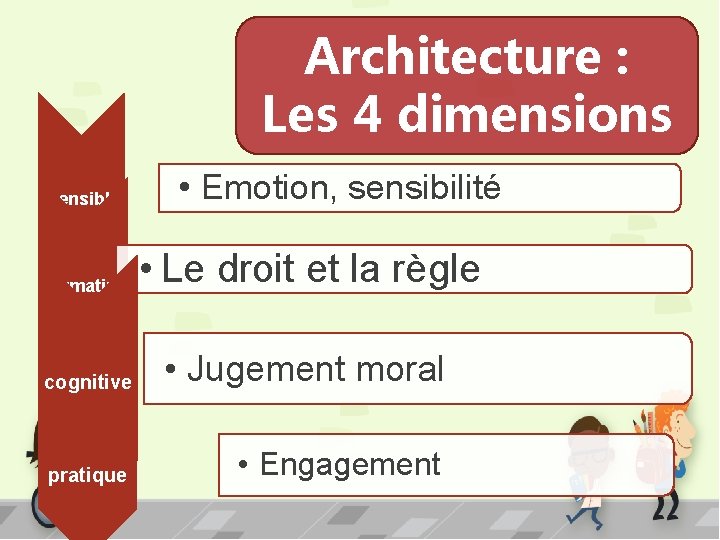 Architecture : Les 4 dimensions sensible • Emotion, sensibilité normative • Le droit et