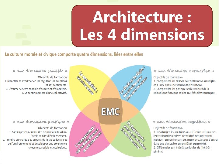 Architecture : Les 4 dimensions 