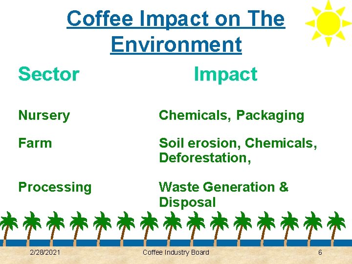 Coffee Impact on The Environment Sector Impact Nursery Chemicals, Packaging Farm Soil erosion, Chemicals,