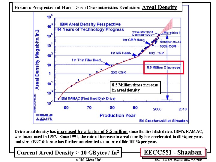 Historic Perspective of Hard Drive Characteristics Evolution: Areal Density 8. 5 Million times increase