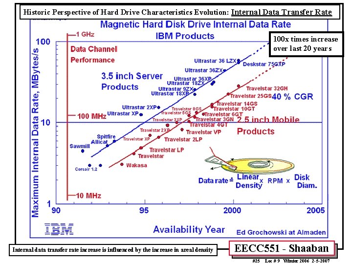 Historic Perspective of Hard Drive Characteristics Evolution: Internal Data Transfer Rate 100 x times