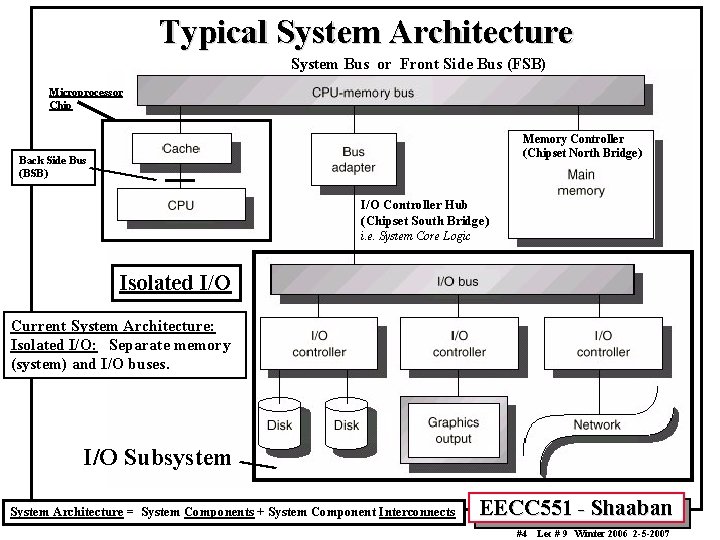Typical System Architecture System Bus or Front Side Bus (FSB) Microprocessor Chip Memory Controller