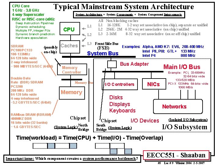 Typical Mainstream System Architecture CPU Core 1 GHz - 3. 8 GHz 4 -way