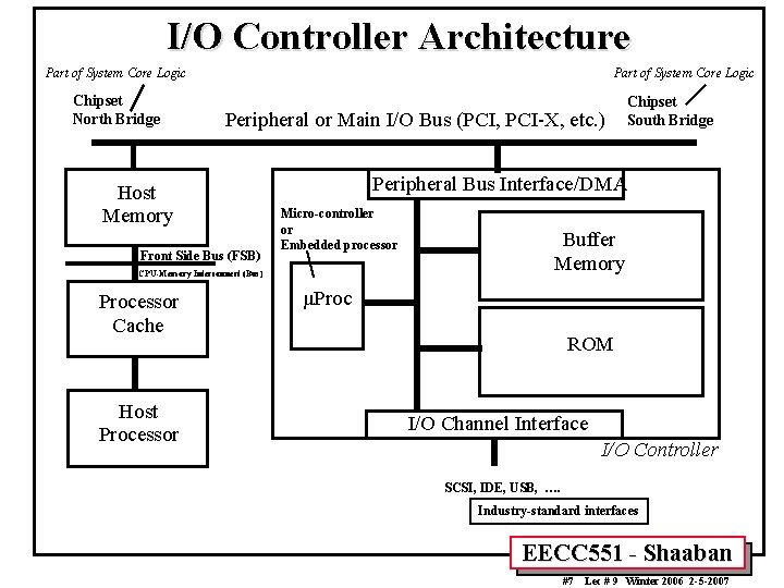 I/O Controller Architecture Part of System Core Logic Chipset North Bridge Part of System