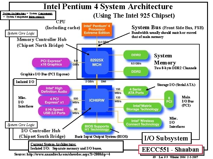 Intel Pentium 4 System Architecture (Using The Intel 925 Chipset) System Architecture = System