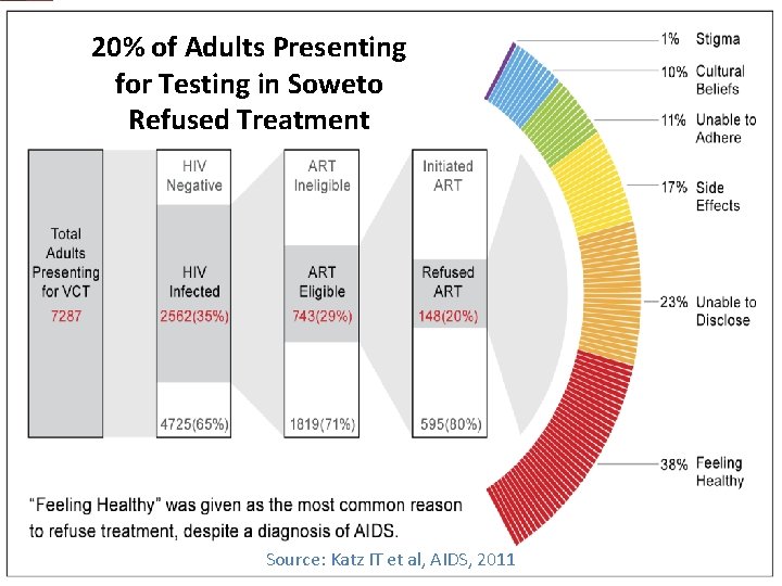 20% of Adults Presenting for Voluntary Counseling and for. Testing (VCT) in Soweto Testing