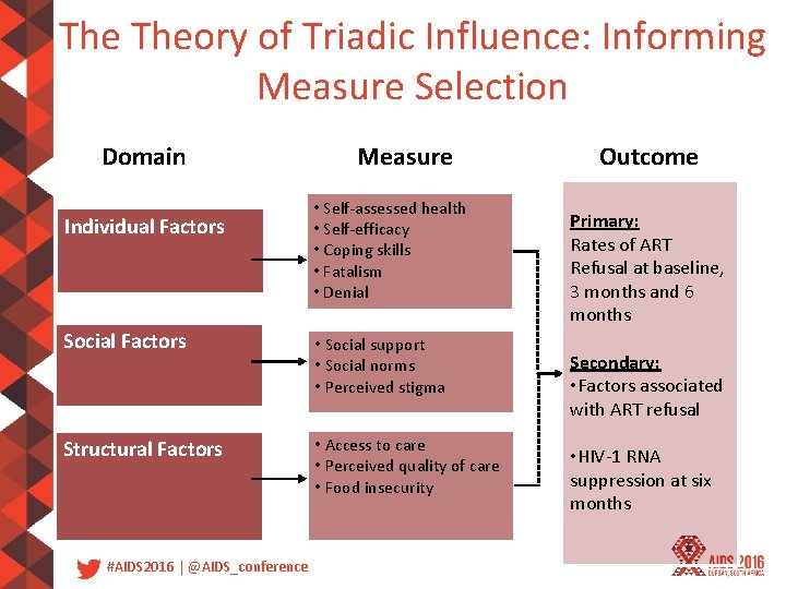 The Theory of Triadic Influence: Informing Measure Selection Domain Individual Factors Measure • Self-assessed