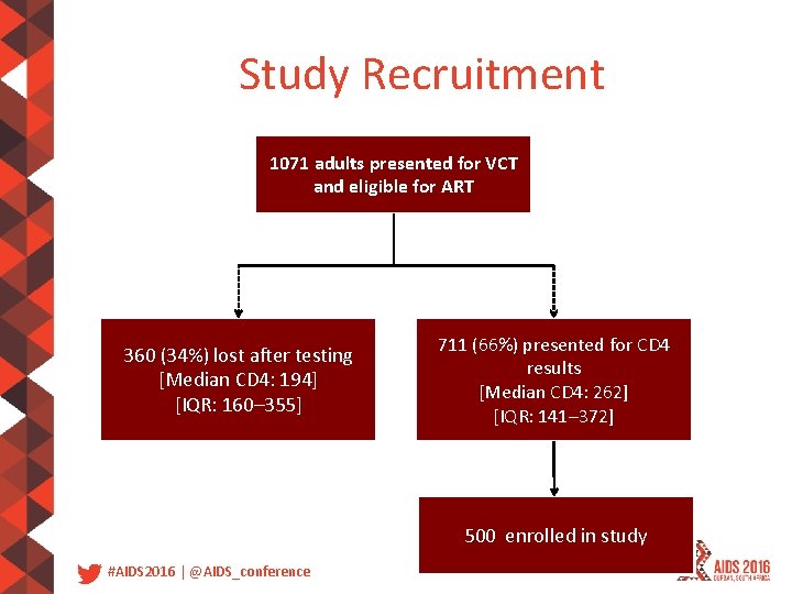 Study Recruitment 1071 adults presented for VCT and eligible for ART 360 (34%) lost