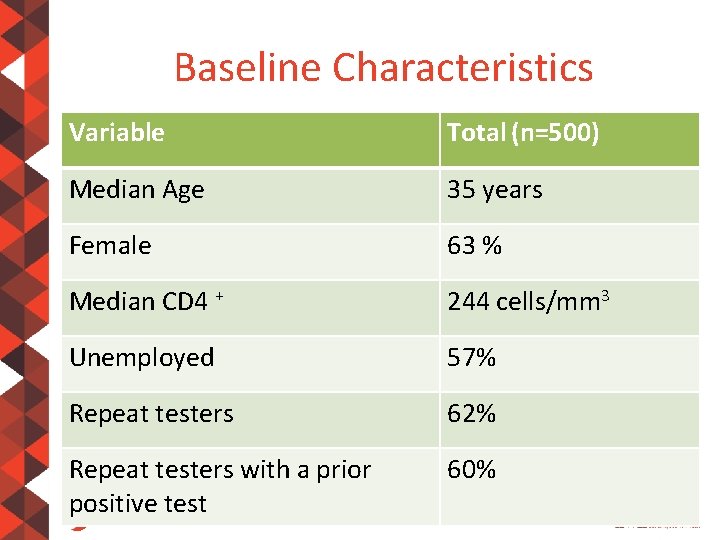 Baseline Characteristics Variable Total (n=500) Median Age 35 years Female 63 % Median CD