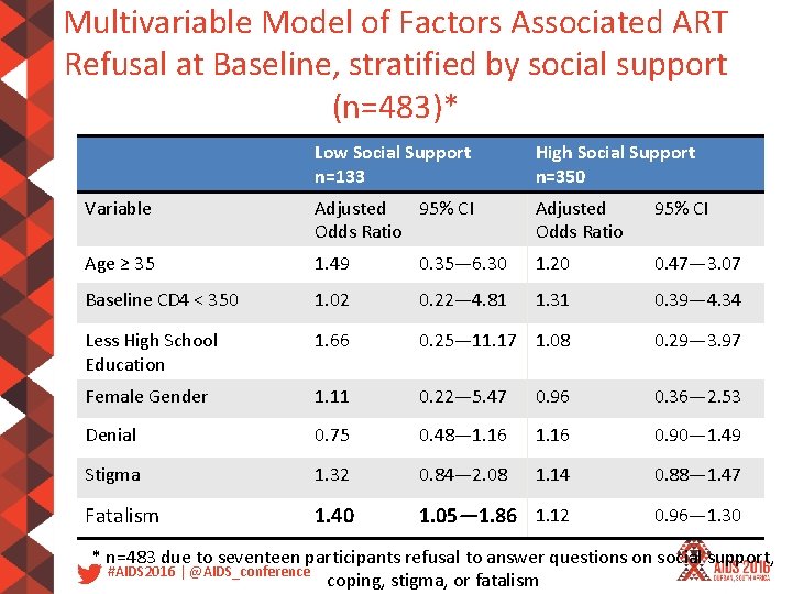 Multivariable Model of Factors Associated ART Refusal at Baseline, stratified by social support (n=483)*