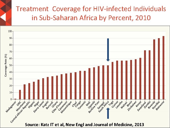 Treatment Coverage for HIV-infected Individuals in Sub-Saharan Africa by Percent, 2010 #AIDS 2016 |