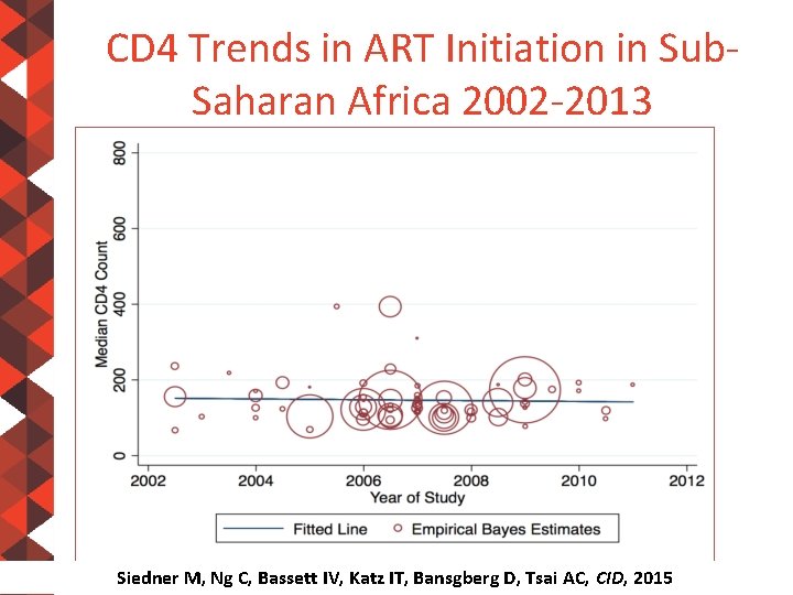 CD 4 Trends in ART Initiation in Sub. Saharan Africa 2002 -2013 #AIDS 2016