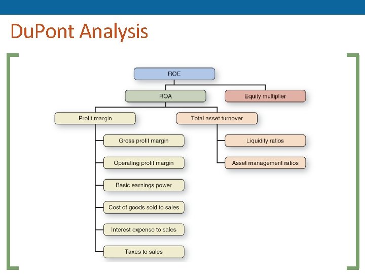 Du. Pont Analysis Du. Pont Analysis